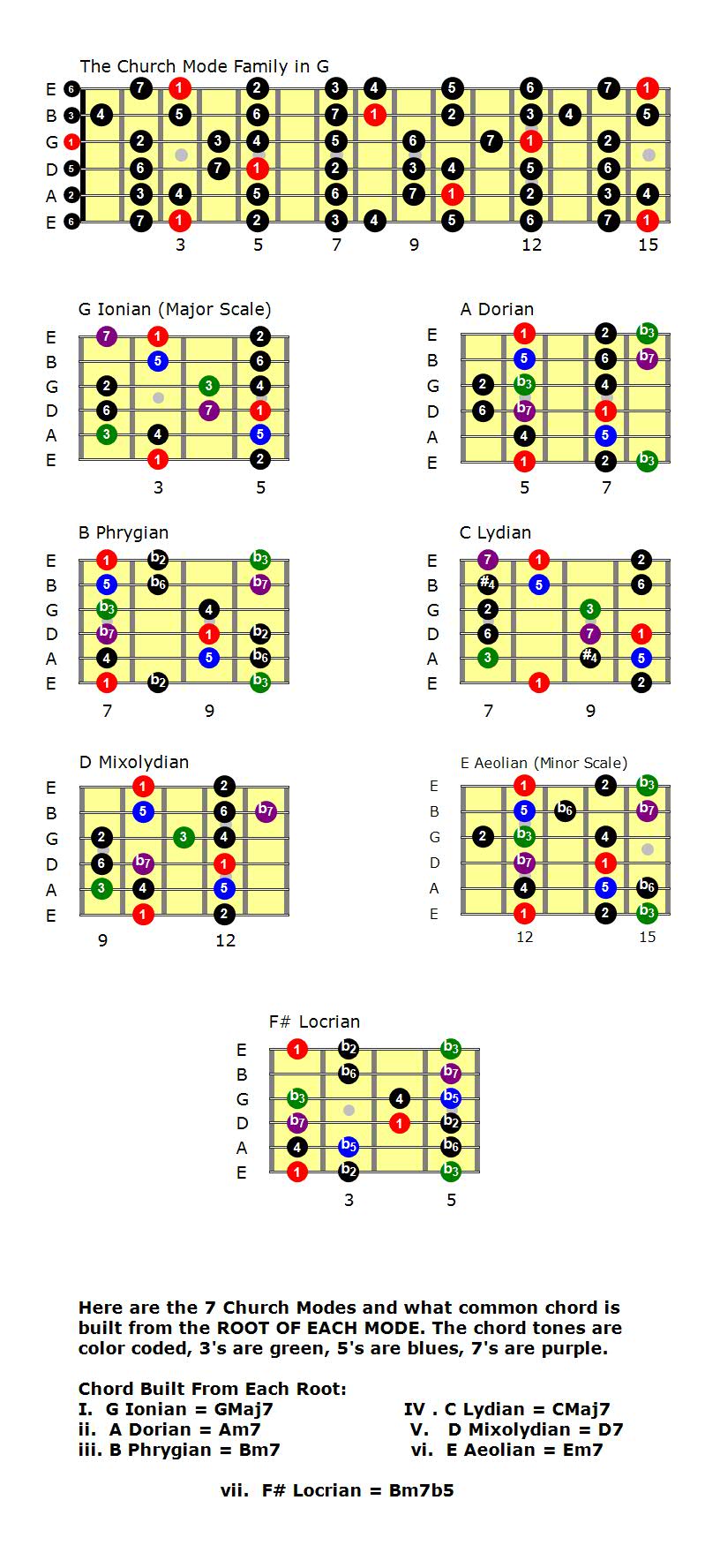 7 Church Modes